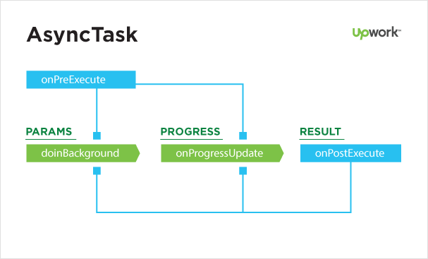 asynctask در اندروید - علیرضا پیر